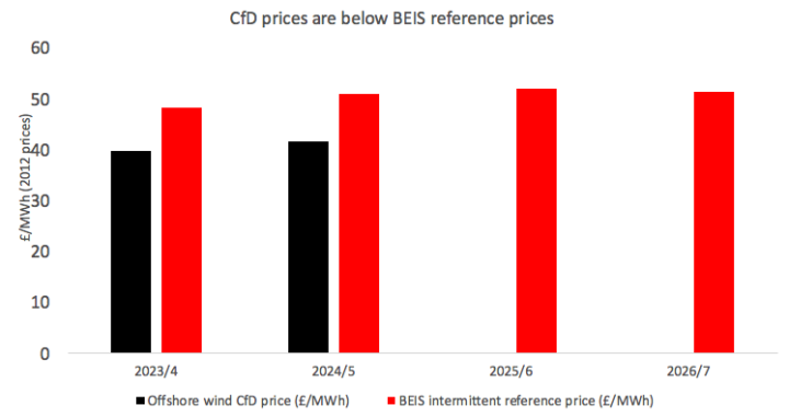 The latest deals have been signed at lower prices than where BEIS sees wholesale costs (ECIU Chart, data from BEIS)