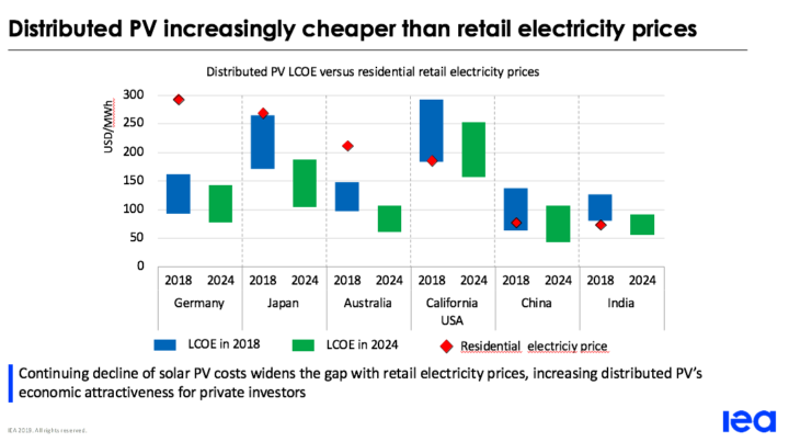 Solar PV costs are rapidly undercutting retail power prices. Image: IEA