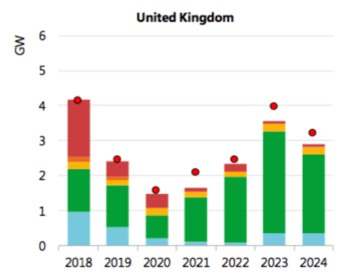UK renewable expansion focuses on offshore wind. See above for legend. Image: IEA