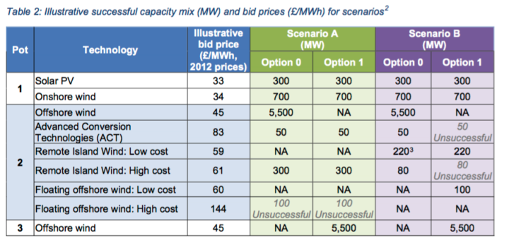 Onshore wind and solar are clearly the cheapest ways of adding generating capacity. Source: BEIS