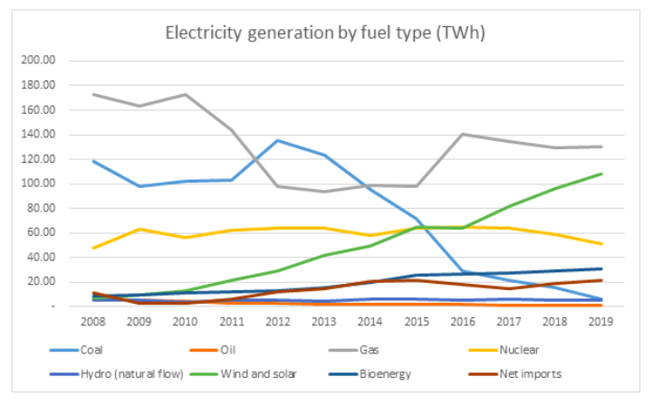 UK electricity generation by fuel type graph