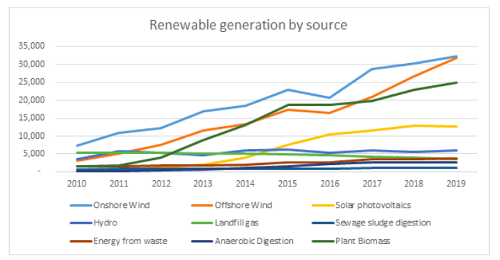 UK renewable electricity generation 2019