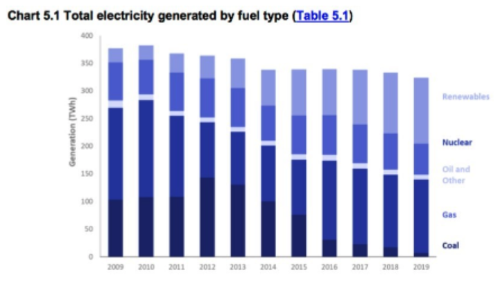 UK electricity generation by fuel. Source: BEIS
