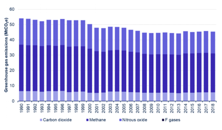 Greenhouse gas emissions from UK agriculture, 1990 – 2018 (MtCO2e). Source: BEIS