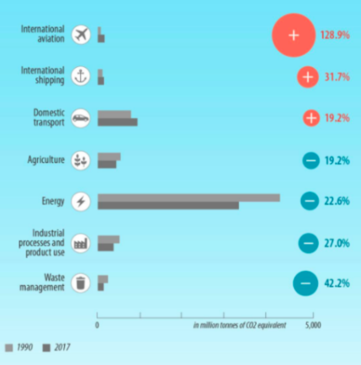 Evolution of greenhouse gas emissions by sector, 1990 to 2017. Source: European Parliament, 2019