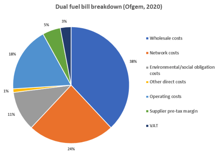 Breakdown of dual fuel bill pie chart. Source: Ofgem