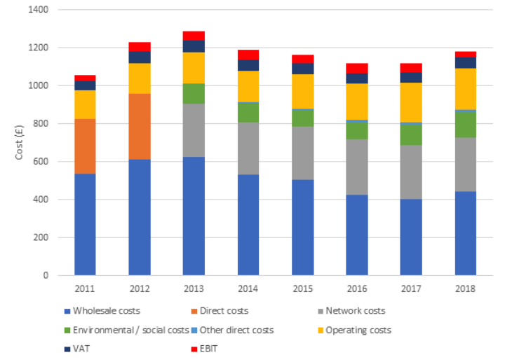 Domestic energy bill breakdown (assuming constant consumption). Source: Ofgem