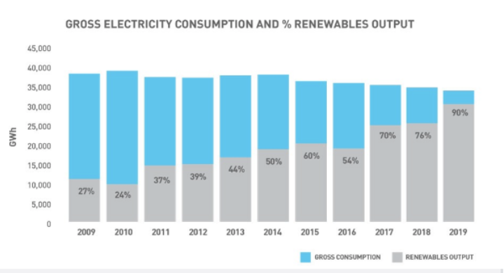 Scottish electricity generation and renewable output. Source: Scottish Renewables