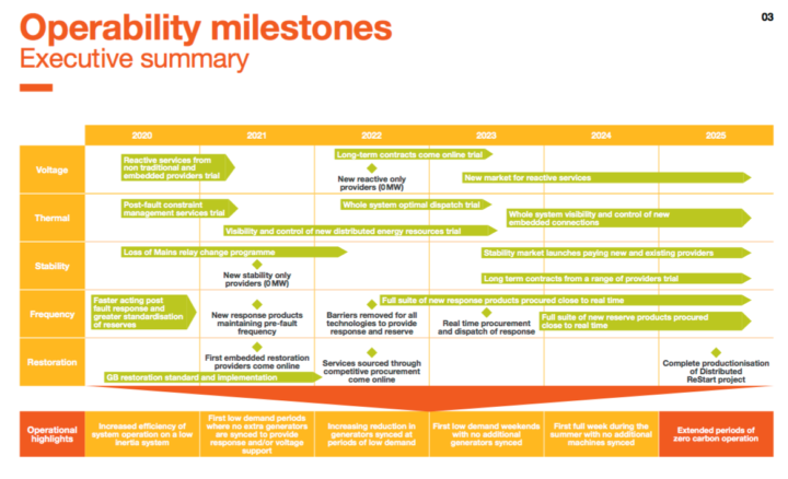 National Grid has set out a clear plan for upgrading the system