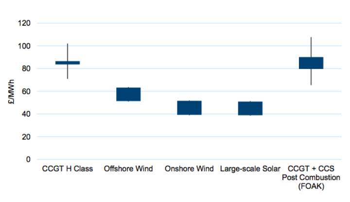 Nuclear was absent from the Government's latest assessment of generation costs. Source: BEIS