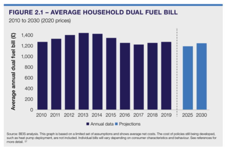 Despite overhaul behind the scenes, energy bills will be largely unchanged