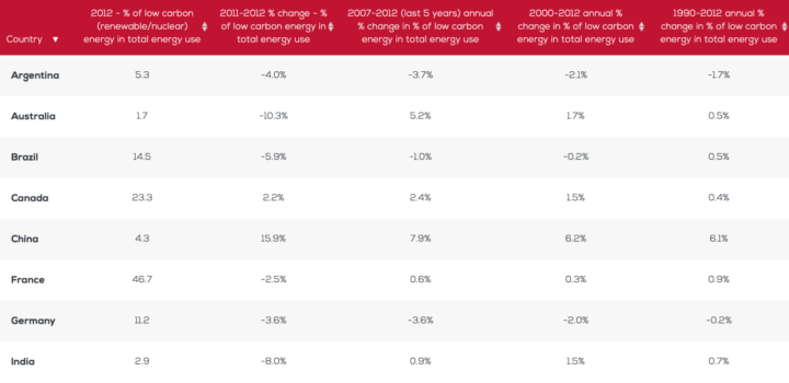 An example of the tool in action: comparing percentages of low carbon energy across the G20