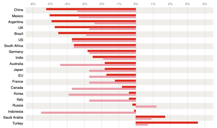 The UK is among G20 nations outperforming (red) its Paris Agreement commitment (pink) in terms of cutting carbon intensity