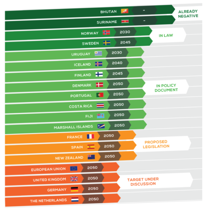 Many countries are on the way to net zero