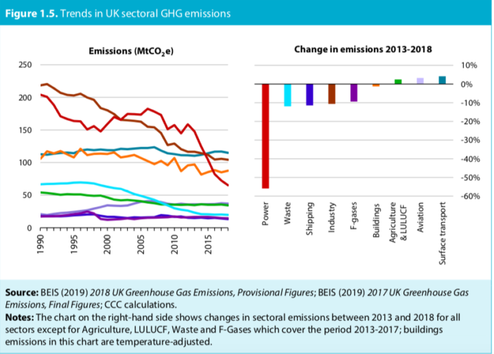 Trends in UK Sectoral GHG Emissions