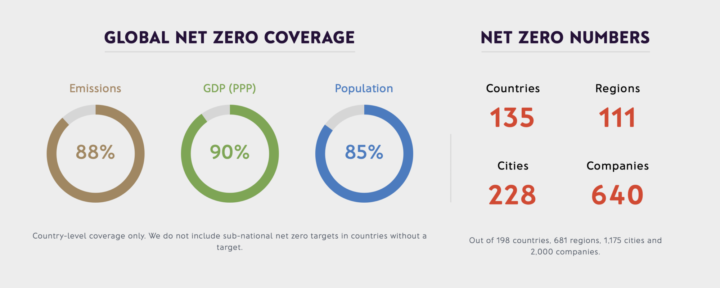 Numbers from ECIU & Oxford University's net-zero tracker