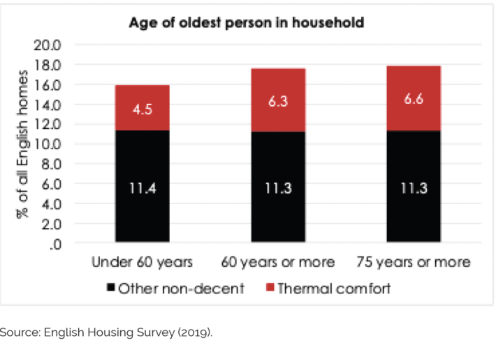 Age and household energy efficiency