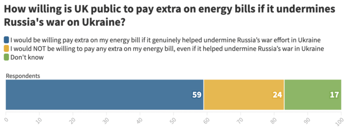 How willing is UK public to pay extra on energy bills if it undermines Russia's war on Ukraine?