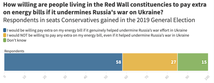 How willing are people living in the Red Wall constituencies to pay extra on energy bills if it undermines Russia's war on Ukraine?