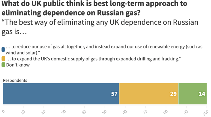 What do UK public think is best long-term approach to eliminating dependence on Russian gas?