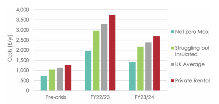 Energy costs over the course of a year, for four scenarios – total costs paid by household and Government combined.
