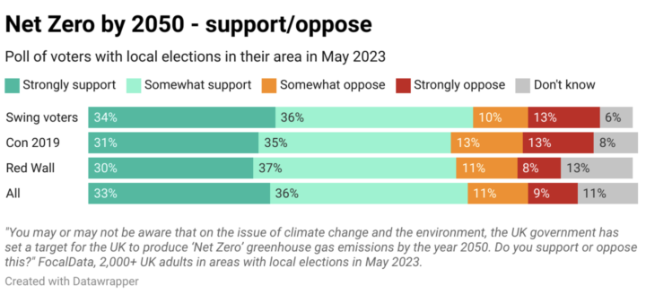 Net zero by 2050
