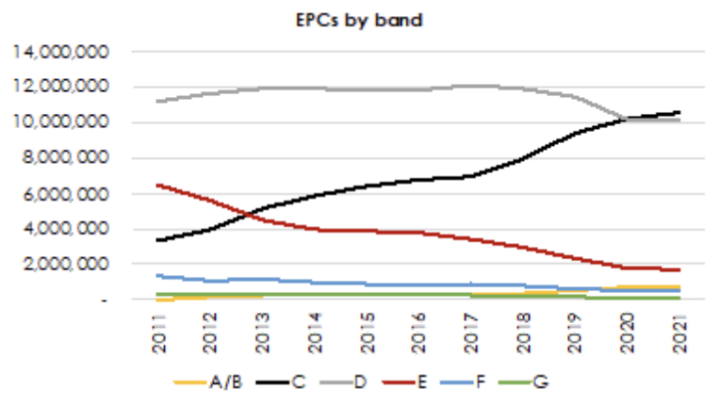 The EPC scale runs from A-G and currently the average UK home is at band D.