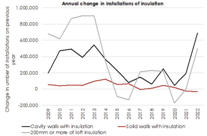The story is even worse when it comes to loft insulation. Prior to “cutting the green crap” around 800,000 homes were fitting loft insulation per year on average.
