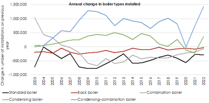 Annual change in boiler types produced