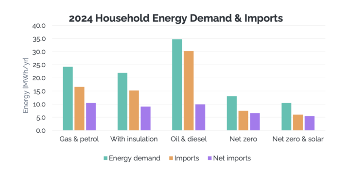 2024 Household Energy Demand & Imports