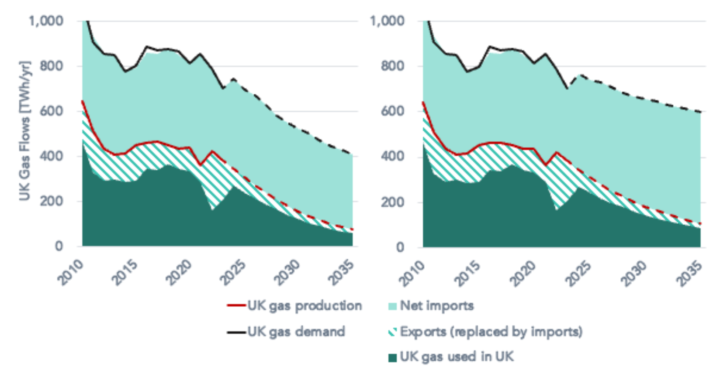 UK gas flow data for 2010-2023, and under two future scenarios: (left) production from existing fields, and demand falling in line with faster trends; and (right) production including new licences, and demand falling in line with current trajectory.