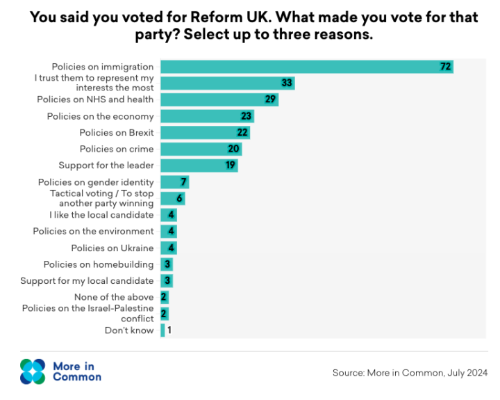 More in Common polling