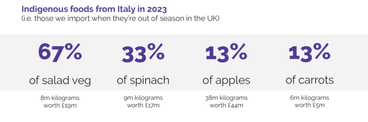 Indigenous foods from Italy in 2023