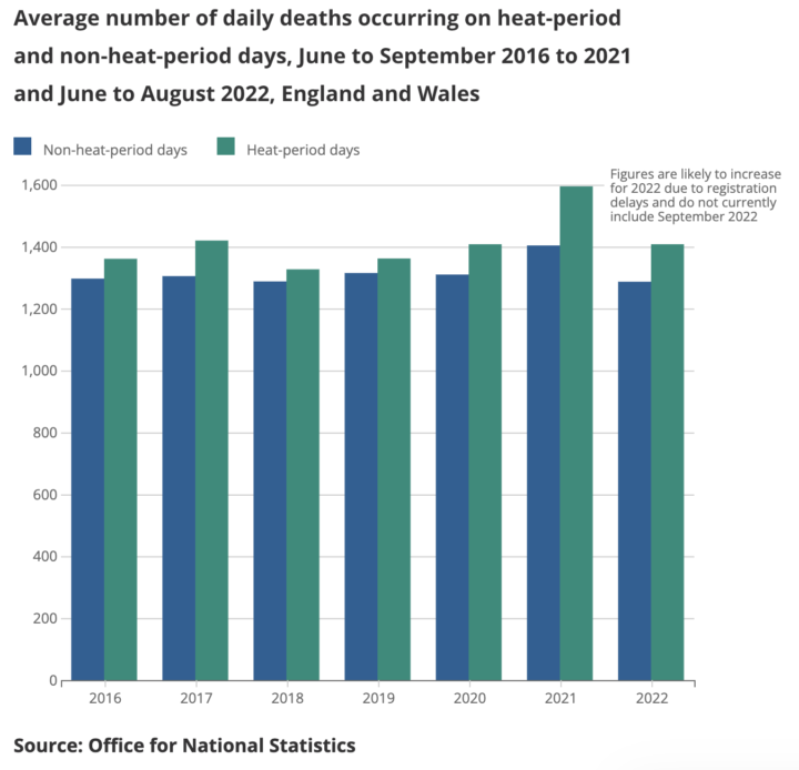 Daily death occurrences are higher on heat-period days than non-heat-period days