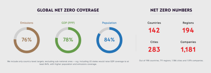 Net-zero tracker assessment as of April 2025