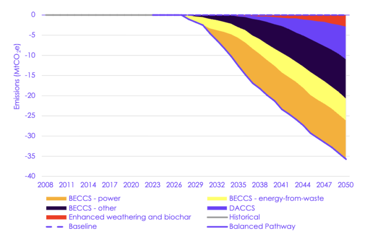Engineered scale up from zero currently to make a steadily growing contribution in the 2030s and 2040s, with the largest contributions from BECCS (across a range of sectors), followed by DACCS