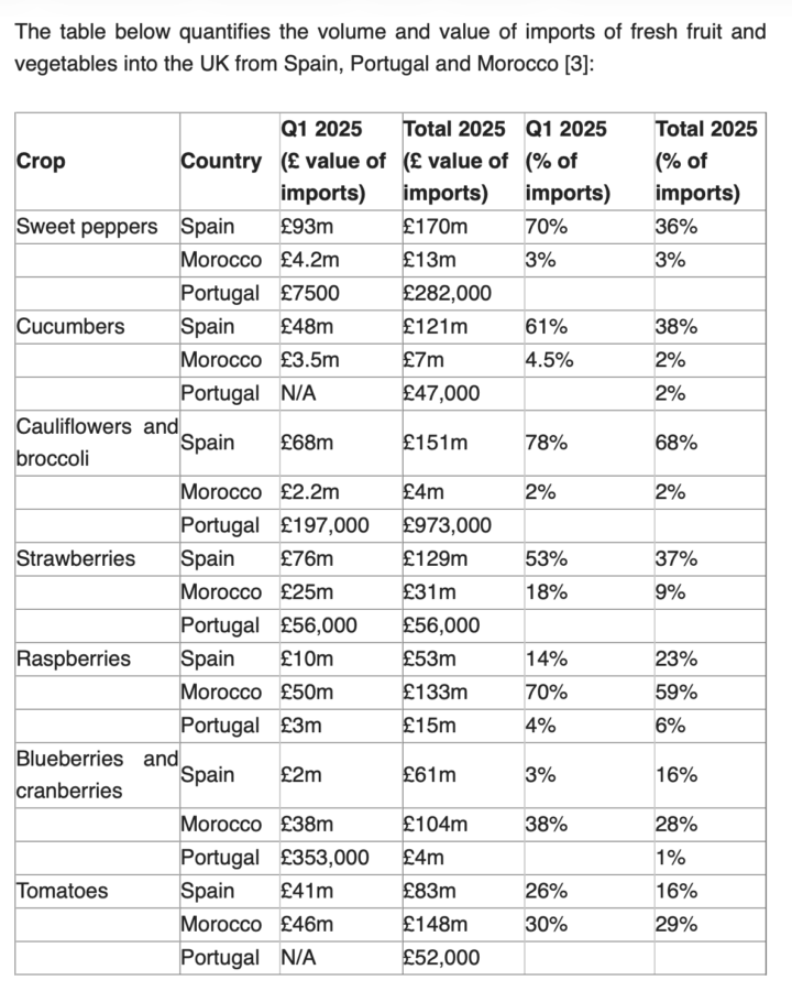 Table quantifying the volume and value of imports of fresh fruit and vegetables into the UK from Spain, Portugal and Morocco