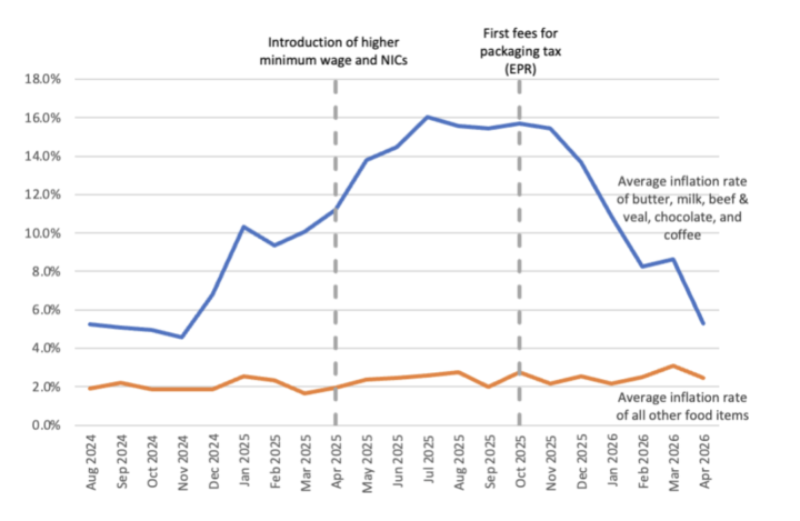 Food inflation graph