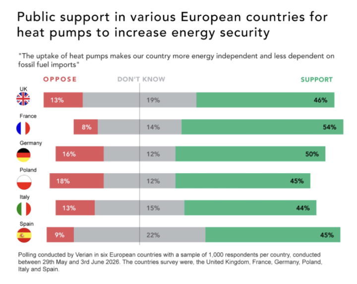 Polling conducted on public support in various European countries for heat pumps to increase energy security