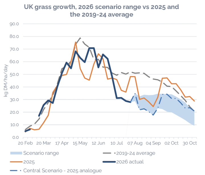 UK grass growth, 2026 scenario range vs 2025 and the 2019-24 average
