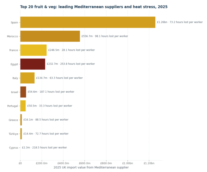 Top 20 fruit and veg