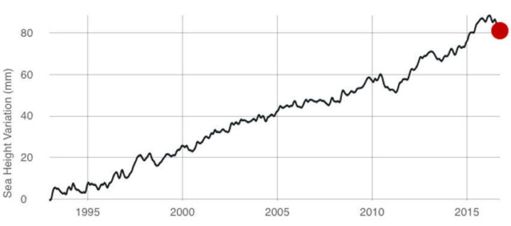 Sea level rise shows no 'hiatus', despite a few post-El Nino dips. Image: NASA
