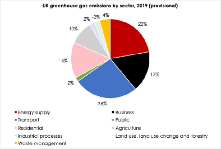 UK 2019 greenhouse gas emissions