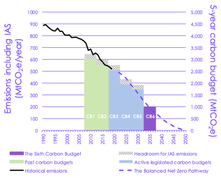 CCC's 'Balanced Net Zero Pathway' carbon budgets
