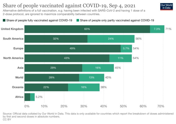 Covid vaccination rates | Our World in Data
