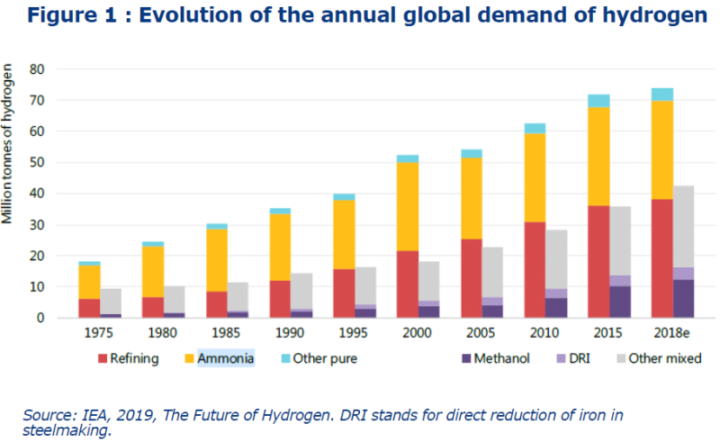 Hydrogen demand