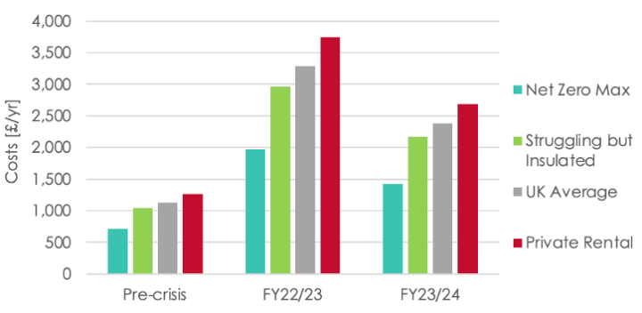Figure 1: Energy costs over the course of a year, for four scenarios – total costs paid by household and Government combined.