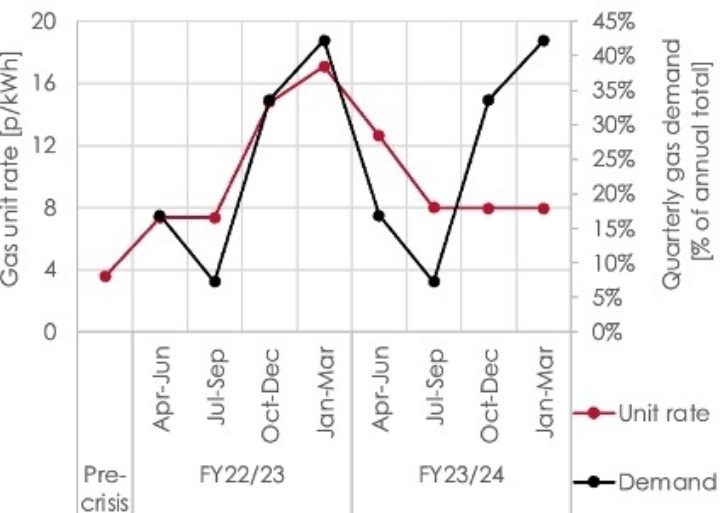 Quarterly variation of household demand and unit rates for gas