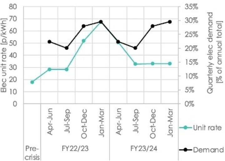 Quarterly variation of household demand and unit rates for electricity