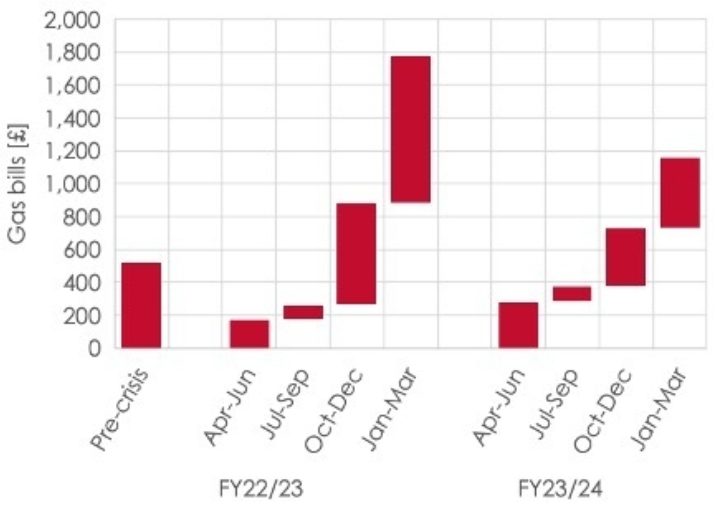 Quarterly household bills for gas